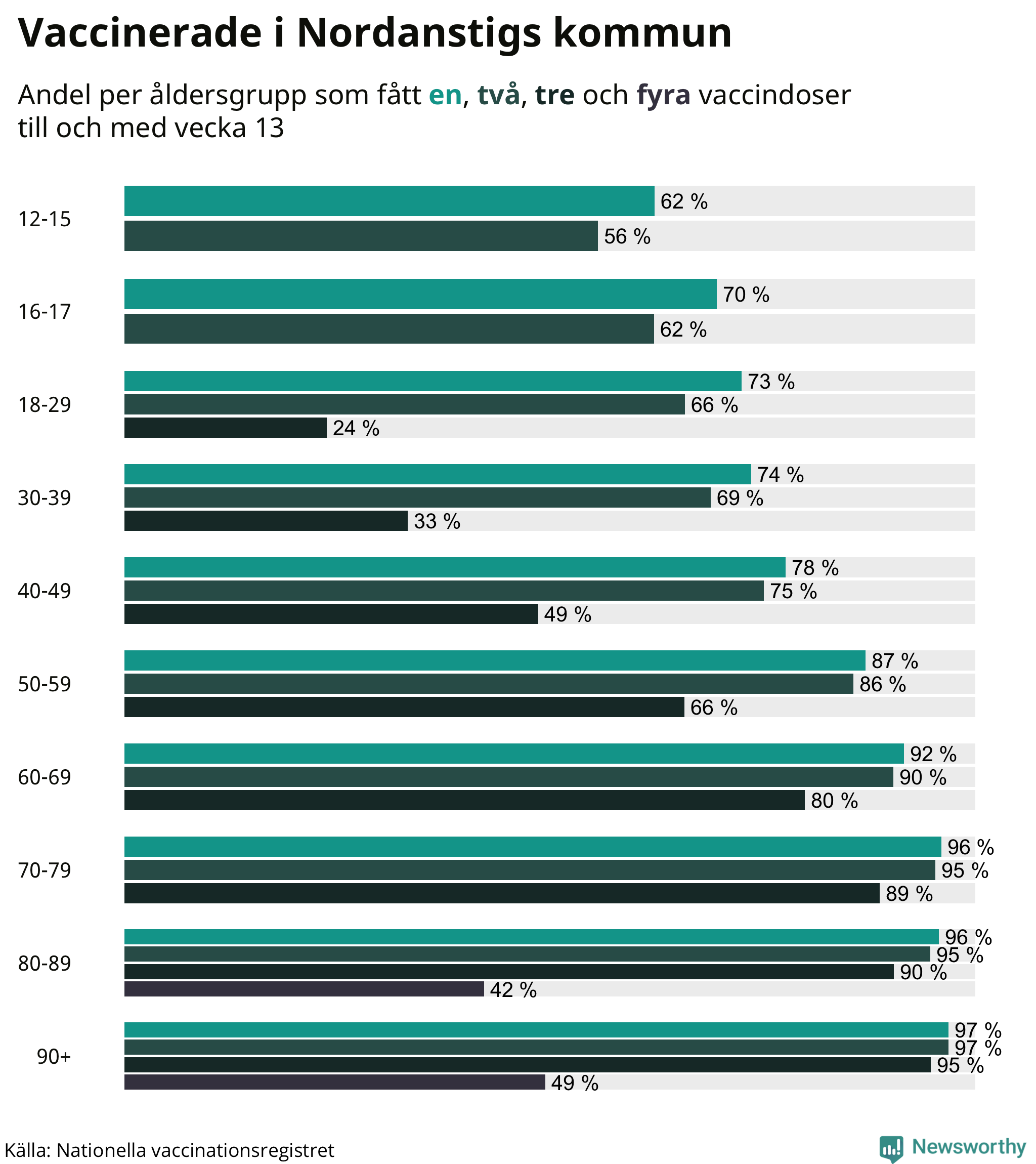 Graf över vaccinerade per åldersgrupp